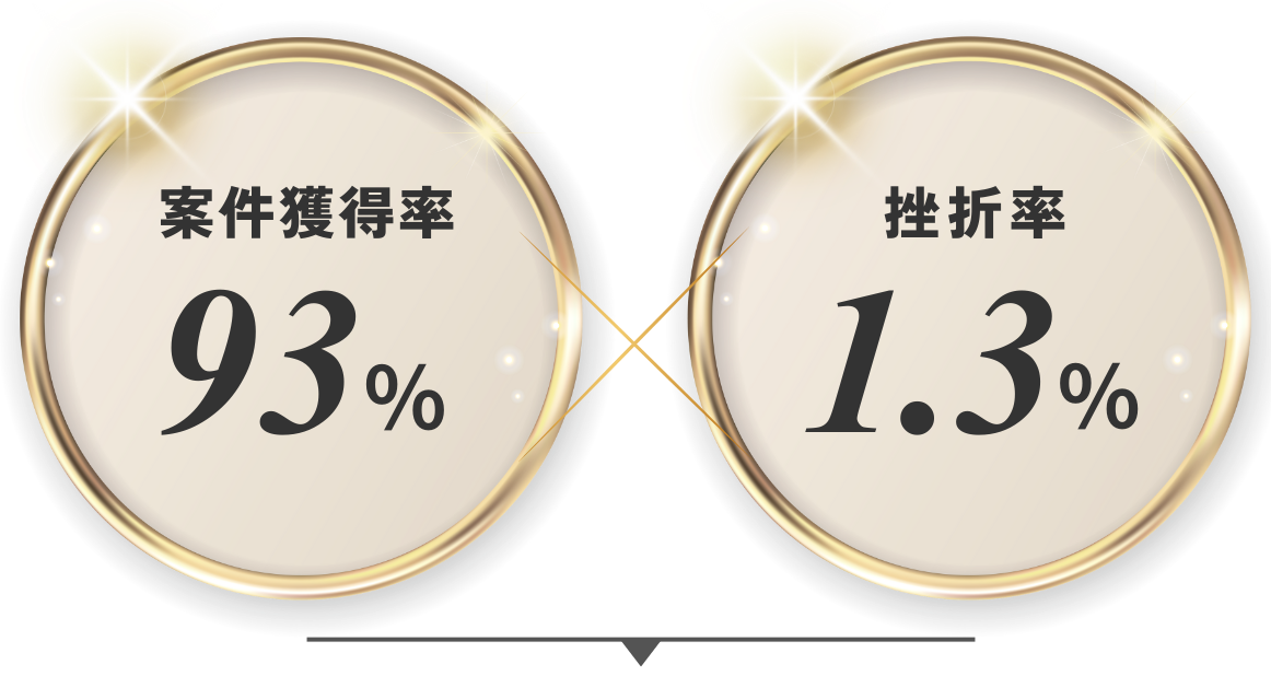 案件獲得率93％×挫折率1.3％